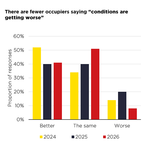 Savills Census 26 occup conditions graph 